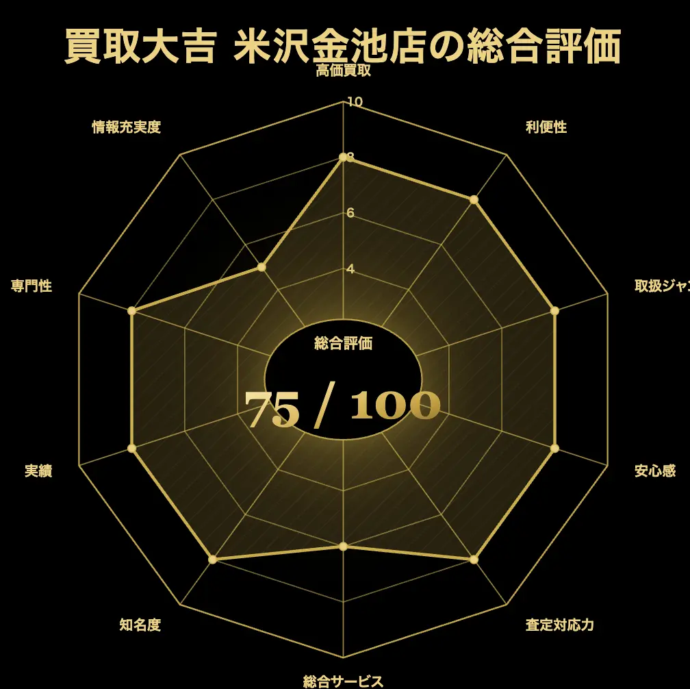 買取大吉 米沢金池店の金・貴金属買取評価
