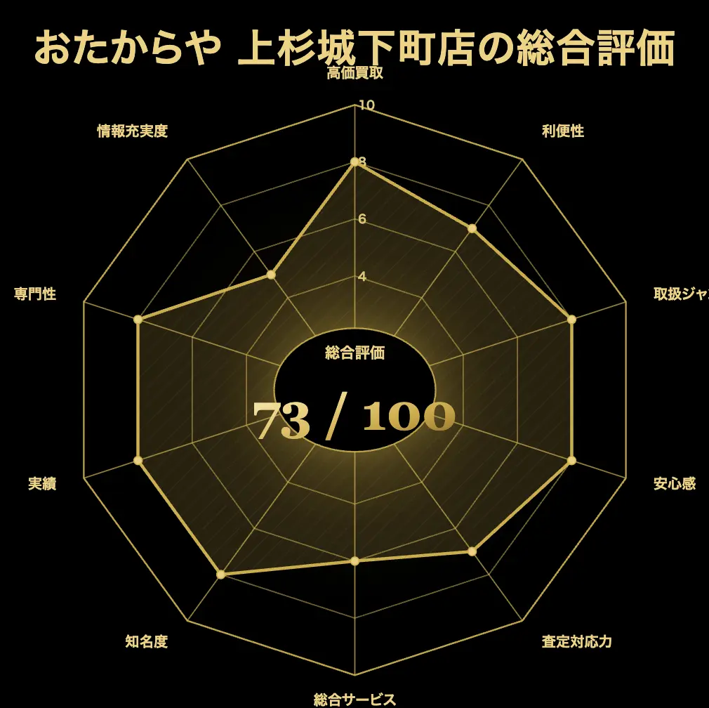 おたからや 上杉城下町店の金・貴金属買取評価